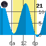 Reid Bay tide chart for Tuesday, March 21, 2023