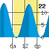 Reid Bay tide chart for Wednesday, March 22, 2023
