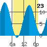 Reid Bay tide chart for Thursday, March 23, 2023