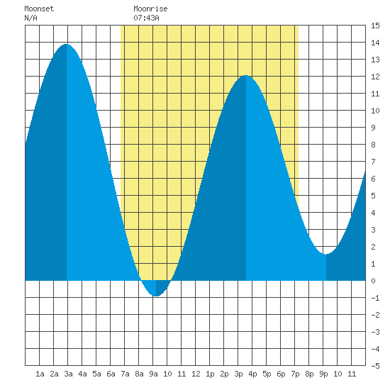 Reid Bay tide chart for Friday, March 24, 2023