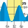 Reid Bay tide chart for Saturday, March 25, 2023
