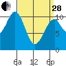 Reid Bay tide chart for Tuesday, March 28, 2023