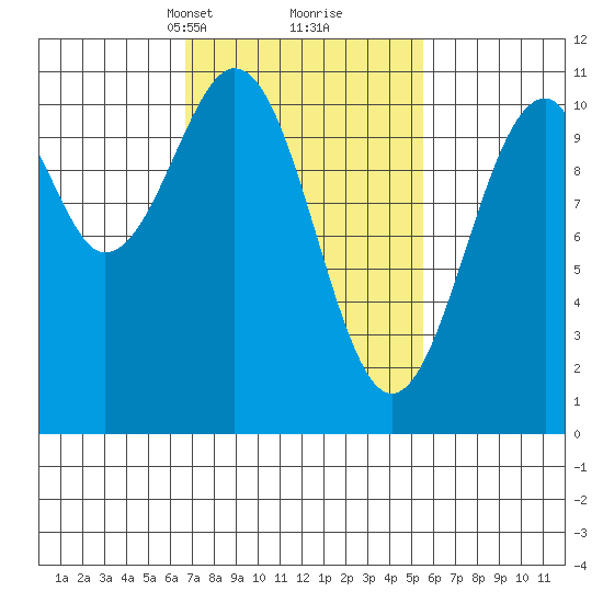 Reid Bay tide chart for Thursday, March 2, 2023
