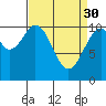 Reid Bay tide chart for Thursday, March 30, 2023