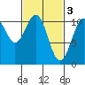 Reid Bay tide chart for Friday, March 3, 2023