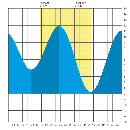 Reid Bay tide chart for Saturday, March 4, 2023