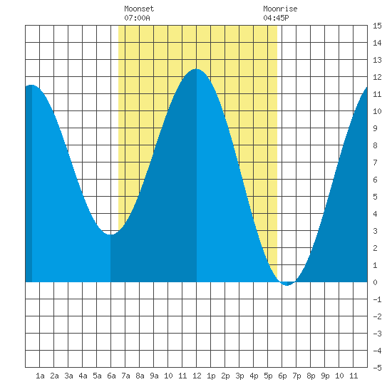 Reid Bay tide chart for Monday, March 6, 2023