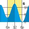 Reid Bay tide chart for Monday, March 6, 2023