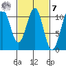 Reid Bay tide chart for Tuesday, March 7, 2023