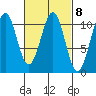 Reid Bay tide chart for Wednesday, March 8, 2023