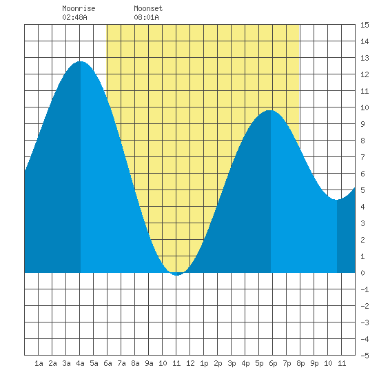 Reid Bay tide chart for Tuesday, April 11, 2023