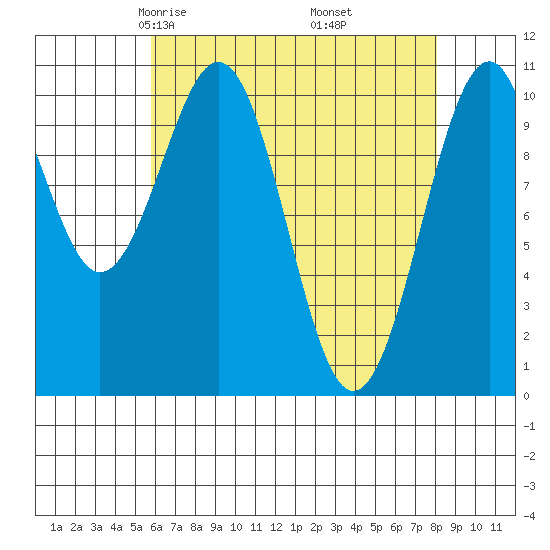 Reid Bay tide chart for Saturday, April 15, 2023