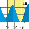 Reid Bay tide chart for Sunday, April 16, 2023