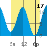 Reid Bay tide chart for Monday, April 17, 2023
