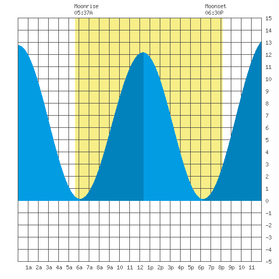 Reid Bay tide chart for Tuesday, April 18, 2023