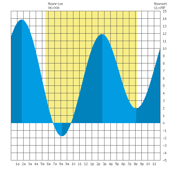 Reid Bay tide chart for Friday, April 21, 2023