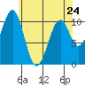 Reid Bay tide chart for Monday, April 24, 2023