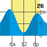 Reid Bay tide chart for Wednesday, April 26, 2023