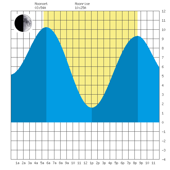 Reid Bay tide chart for Thursday, April 27, 2023