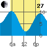 Reid Bay tide chart for Thursday, April 27, 2023