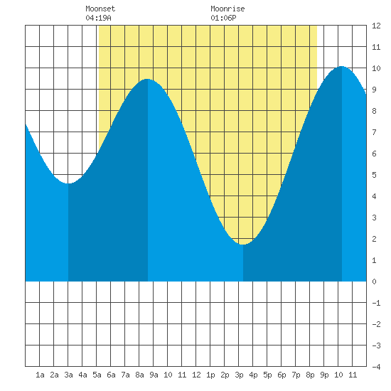 Reid Bay tide chart for Saturday, April 29, 2023