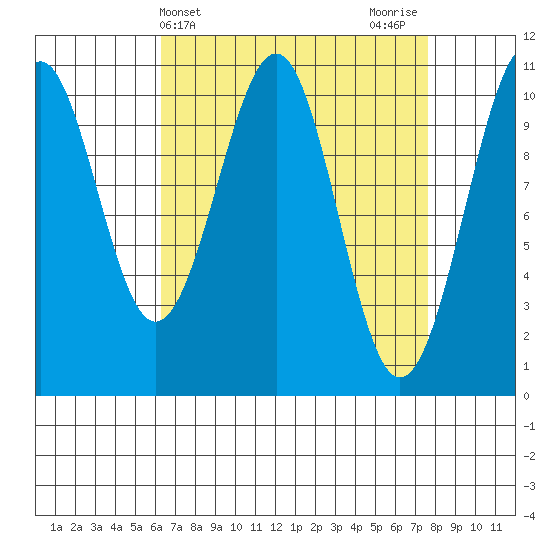 Reid Bay tide chart for Monday, April 3, 2023