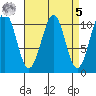 Reid Bay tide chart for Wednesday, April 5, 2023