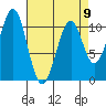 Reid Bay tide chart for Sunday, April 9, 2023
