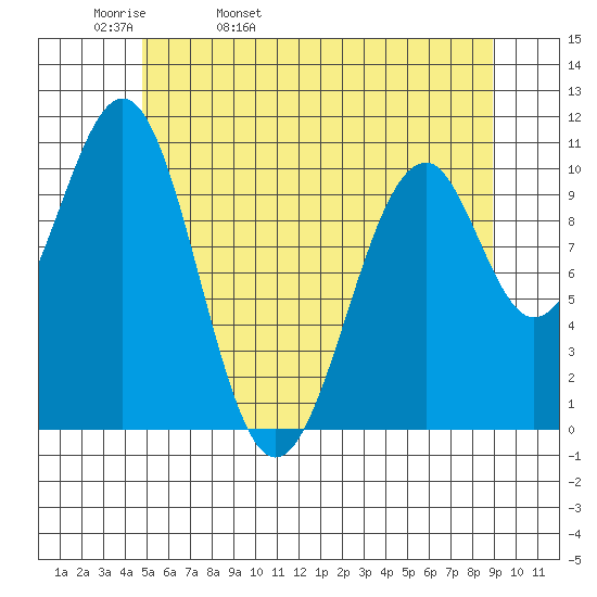 Reid Bay tide chart for Wednesday, May 10, 2023