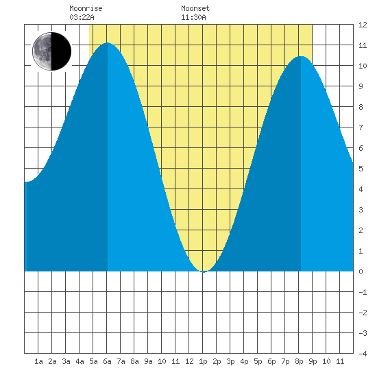 Reid Bay tide chart for Friday, May 12, 2023