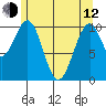 Reid Bay tide chart for Friday, May 12, 2023