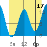 Reid Bay tide chart for Wednesday, May 17, 2023