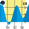 Reid Bay tide chart for Friday, May 19, 2023