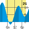 Reid Bay tide chart for Sunday, May 21, 2023