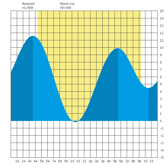 Reid Bay tide chart for Wednesday, May 24, 2023