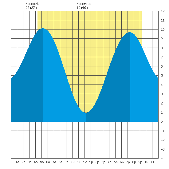 Reid Bay tide chart for Friday, May 26, 2023