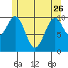 Reid Bay tide chart for Friday, May 26, 2023