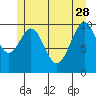 Reid Bay tide chart for Sunday, May 28, 2023