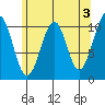 Reid Bay tide chart for Wednesday, May 3, 2023