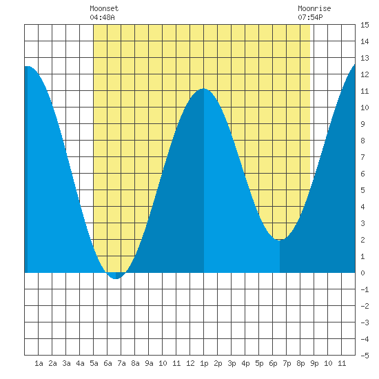 Reid Bay tide chart for Thursday, May 4, 2023