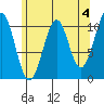Reid Bay tide chart for Thursday, May 4, 2023