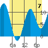 Reid Bay tide chart for Sunday, May 7, 2023