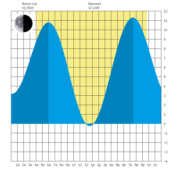 Reid Bay tide chart for Saturday, June 10, 2023