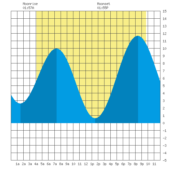 Reid Bay tide chart for Sunday, June 11, 2023