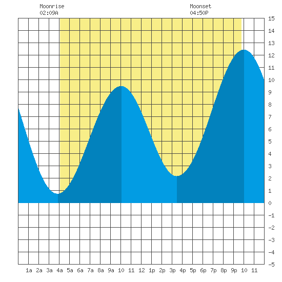 Reid Bay tide chart for Tuesday, June 13, 2023