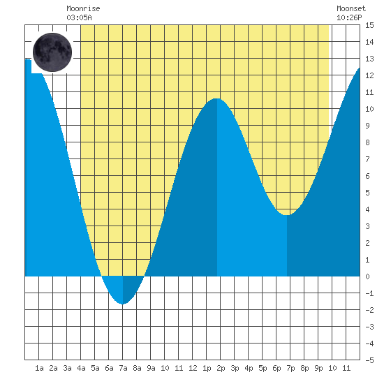 Reid Bay tide chart for Saturday, June 17, 2023