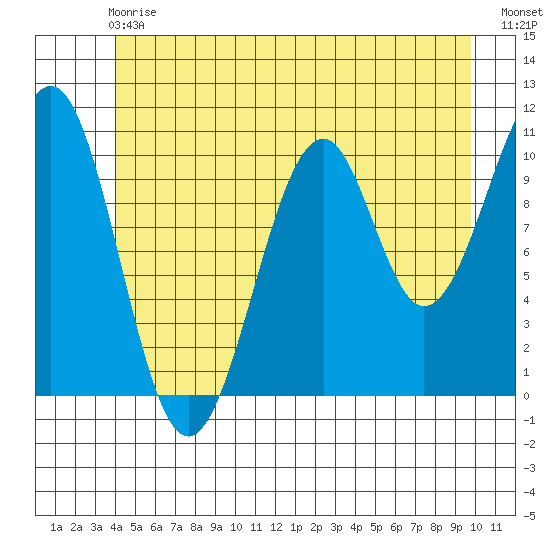 Reid Bay tide chart for Sunday, June 18, 2023