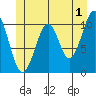 Reid Bay tide chart for Thursday, June 1, 2023