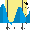 Reid Bay tide chart for Tuesday, June 20, 2023