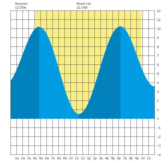 Reid Bay tide chart for Saturday, June 24, 2023